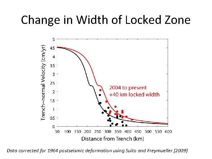 Change in Width of Locked Zone Data corrected for 1964 postseismic deformation using Suito