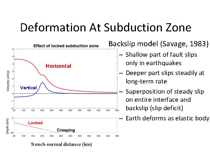 Deformation At Subduction Zone Backslip model (Savage, 1983) Horizontal Vertical Trench-normal distance (km) –