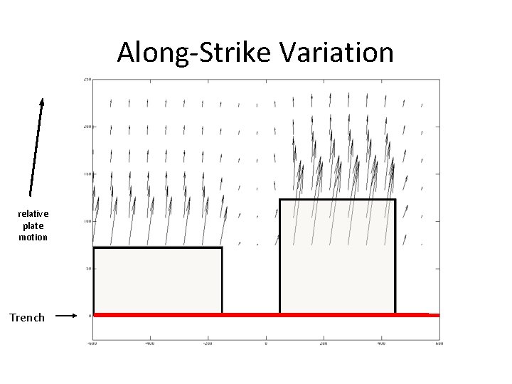 Along-Strike Variation relative plate motion Trench 