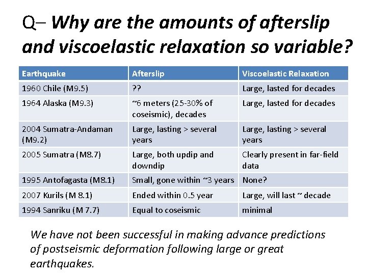 Q– Why are the amounts of afterslip and viscoelastic relaxation so variable? Earthquake Afterslip