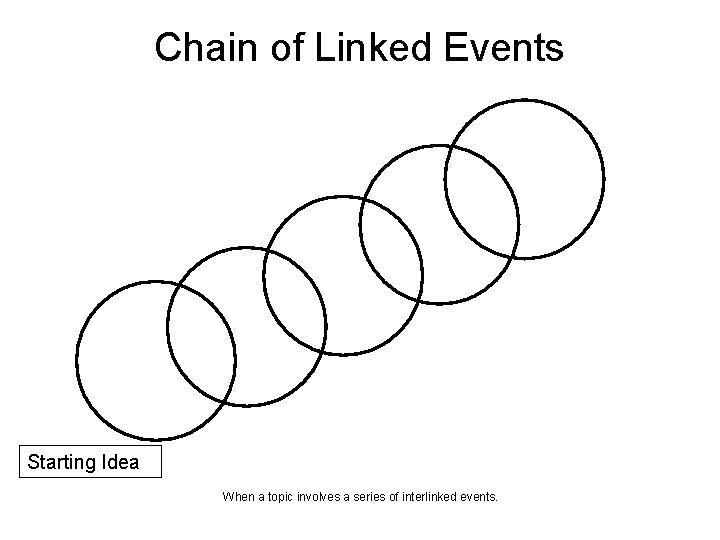 Chain of Linked Events Starting Idea When a topic involves a series of interlinked