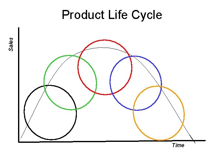 Sales Product Life Cycle Time 