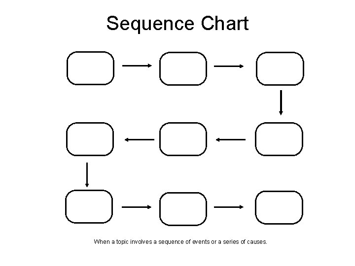 Sequence Chart When a topic involves a sequence of events or a series of