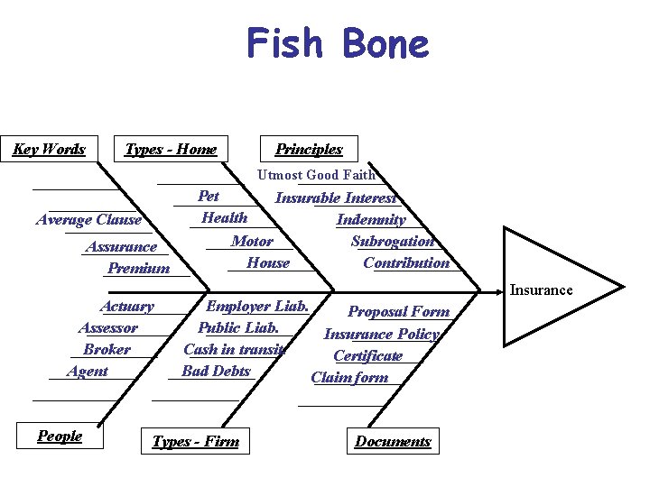 Fish Bone Key Words Types - Home Principles Utmost Good Faith Average Clause Assurance