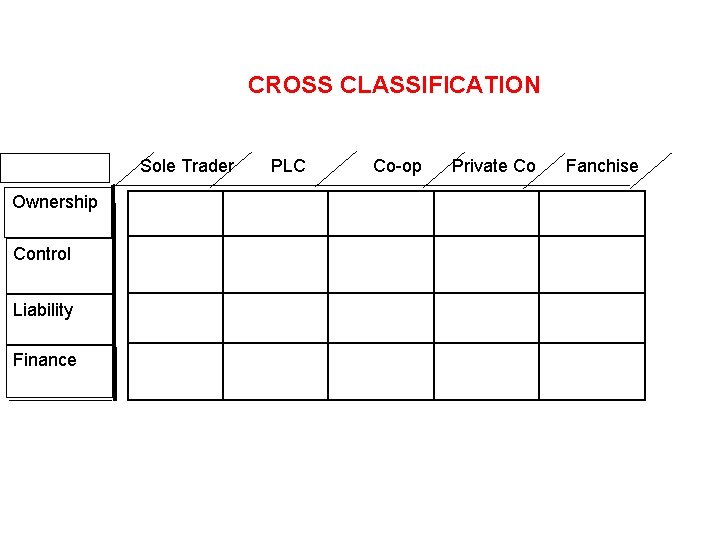 CROSS CLASSIFICATION Sole Trader Ownership Control Liability Finance PLC Co-op Private Co Fanchise 