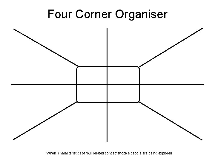 Four Corner Organiser When characteristics of four related concepts/topics/people are being explored 