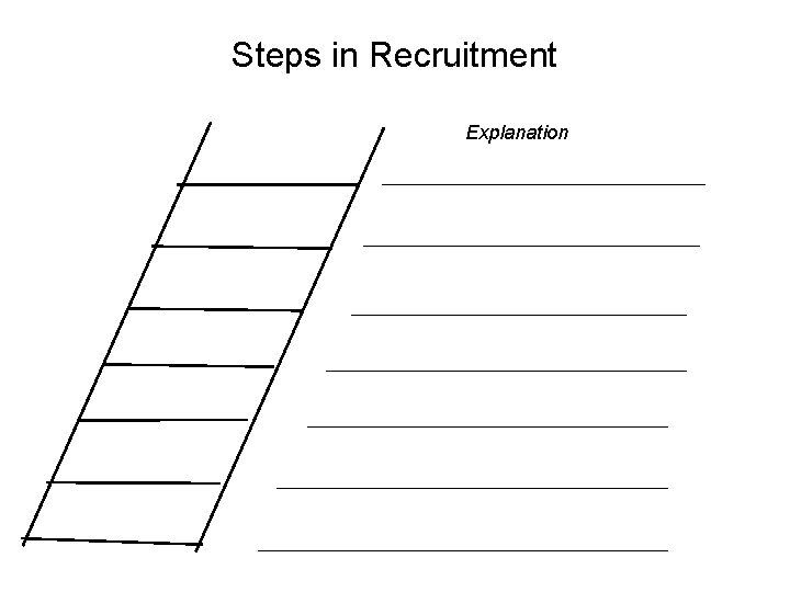 Steps in Recruitment Explanation 