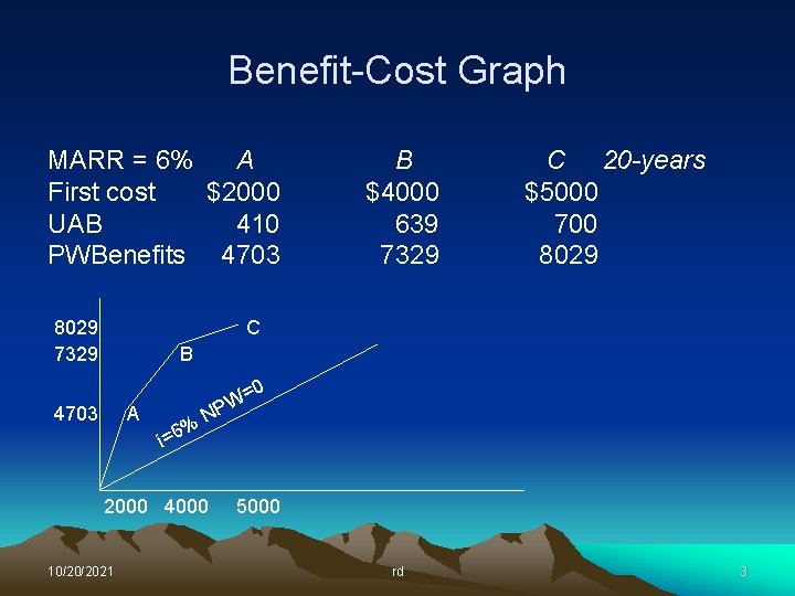 Benefit-Cost Graph MARR = 6% A First cost $2000 UAB 410 PWBenefits 4703 8029