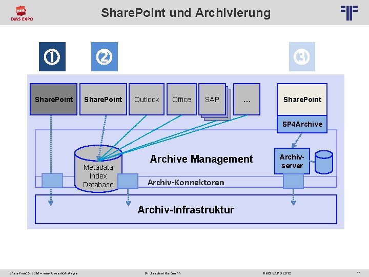 Share. Point und Archivierung Share. Point Outlook Office SAP … Share. Point SP 4