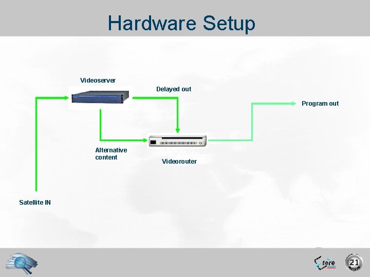 Hardware Setup Videoserver Delayed out Program out Alternative content Satellite IN Videorouter 