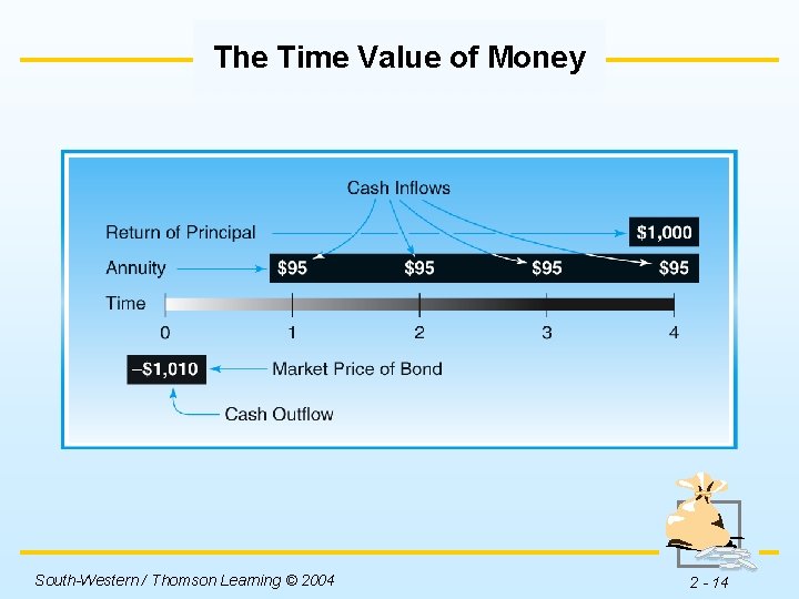 The Time Value of Money Insert Figure 2. 1 here. South-Western / Thomson Learning