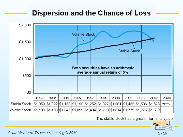 Dispersion and the Chance of Loss Insert Figure 2 -3 here. South-Western / Thomson