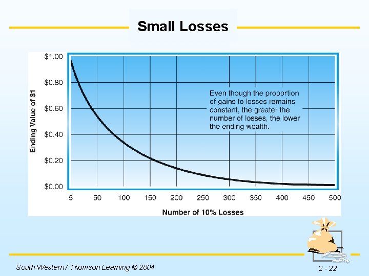 Small Losses Insert Figure 2 -4 here. South-Western / Thomson Learning © 2004 2