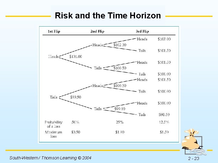 Risk and the Time Horizon South-Western / Thomson Learning © 2004 2 - 23