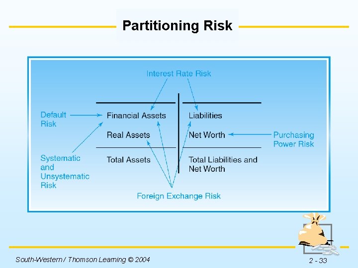 Partitioning Risk Insert Figure 2 -6 here. South-Western / Thomson Learning © 2004 2