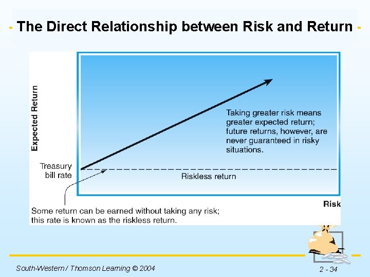 The Direct Relationship between Risk and Return Insert Figure 2 -7 here. South-Western /