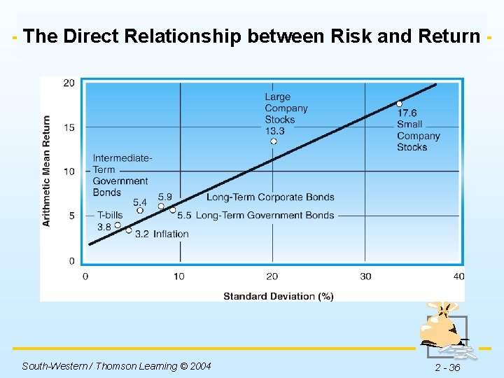 The Direct Relationship between Risk and Return Insert Figure 2 -8 here. South-Western /