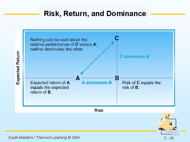 Risk, Return, and Dominance Insert Figure 2 -9 here. South-Western / Thomson Learning ©