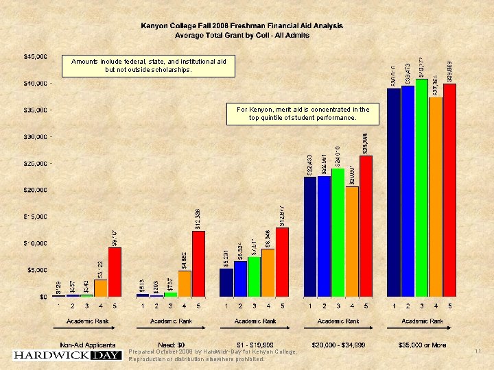 Amounts include federal, state, and institutional aid but not outside scholarships. For Kenyon, merit