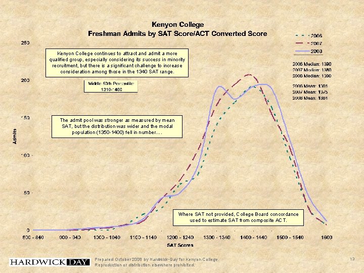 Kenyon College continues to attract and admit a more qualified group, especially considering its