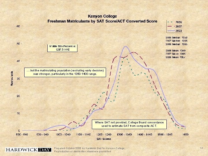 …. but the matriculating population (excluding early decision) was stronger, particularly in the 1350