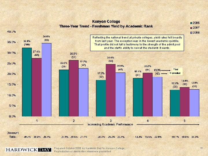 Reflecting the national trend at private colleges, yield rates fell broadly from last year.