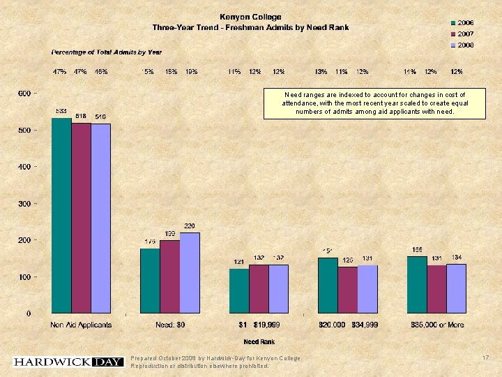 Need ranges are indexed to account for changes in cost of attendance, with the