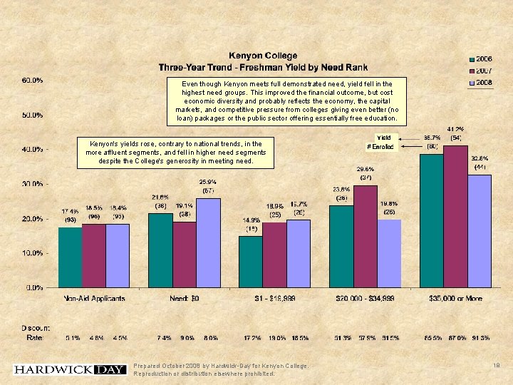 Even though Kenyon meets full demonstrated need, yield fell in the highest need groups.