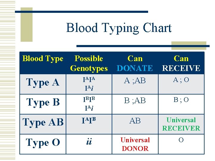 Blood Typing Chart Blood Type Possible Genotypes Can DONATE A ; AB Can RECEIVE