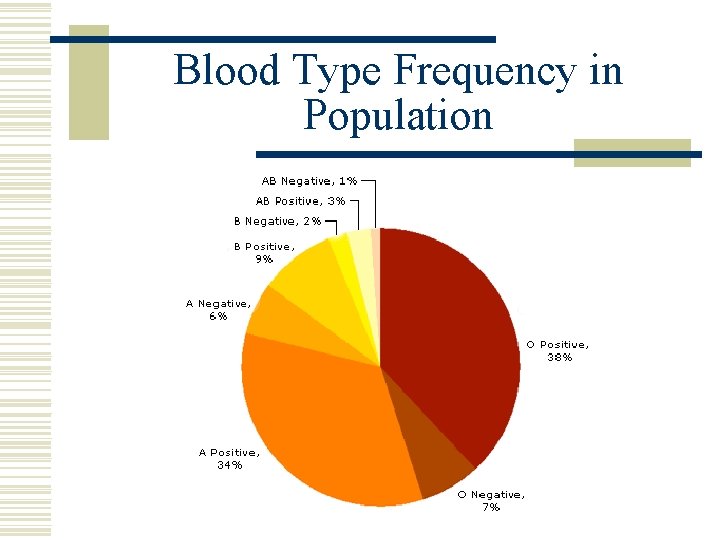Blood Type Frequency in Population 