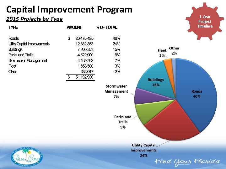 Capital Improvement Program 2015 Projects by Type Year 15 Year Adopted Project CIP Timeline