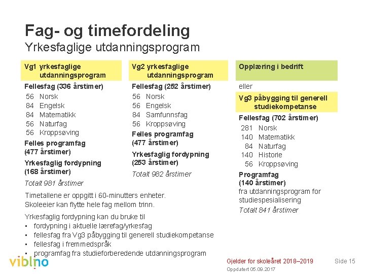 Fag- og timefordeling Yrkesfaglige utdanningsprogram Vg 1 yrkesfaglige utdanningsprogram Vg 2 yrkesfaglige utdanningsprogram Opplæring