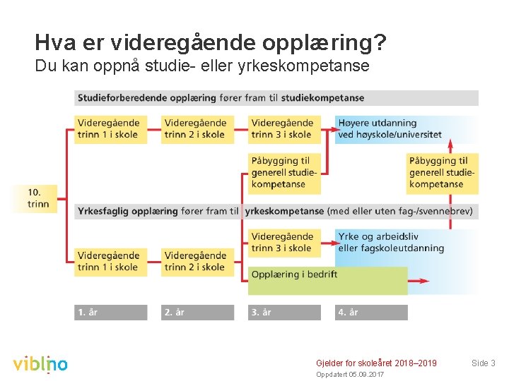 Hva er videregående opplæring? Du kan oppnå studie- eller yrkeskompetanse Gjelder for skoleåret 2018–