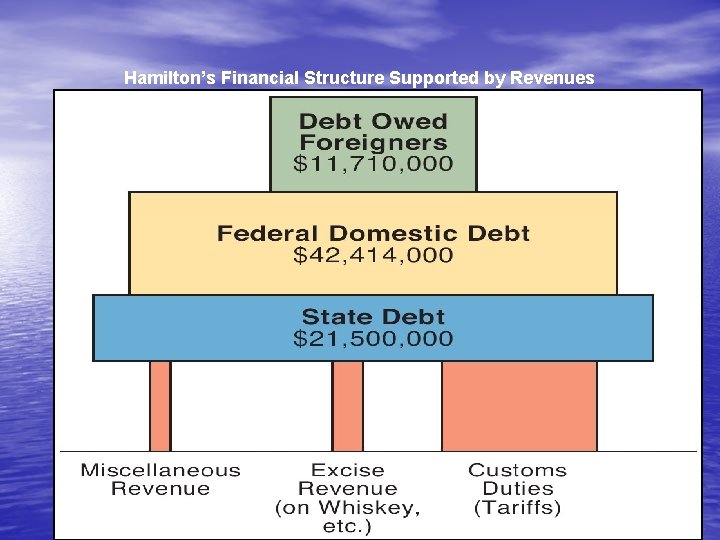 Hamilton’s Financial Structure Supported by Revenues 