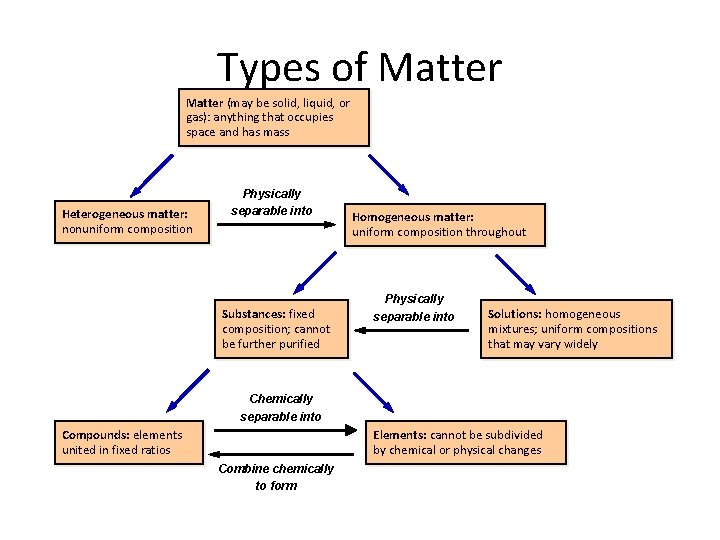 Types of Matter (may be solid, liquid, or gas): anything that occupies space and