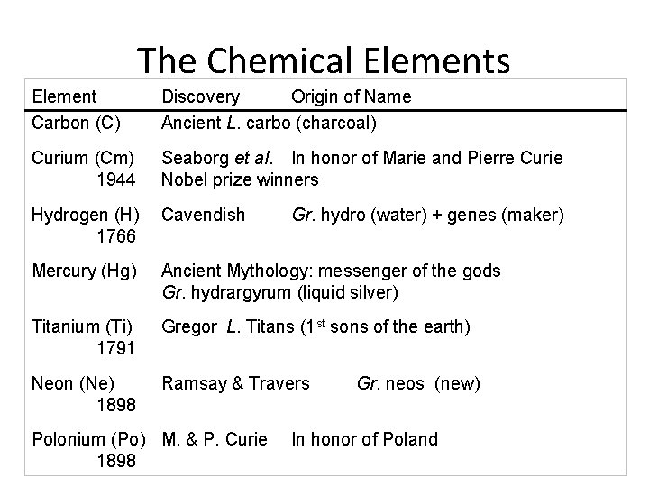 The Chemical Elements Element Carbon (C) Discovery Origin of Name Ancient L. carbo (charcoal)