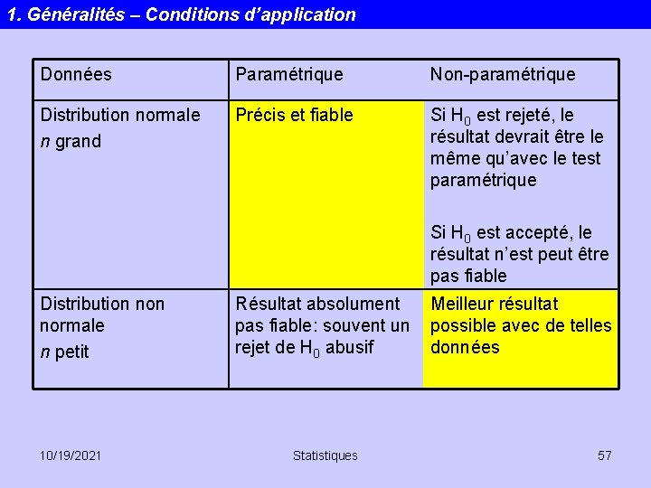 1. Généralités – Conditions d’application Données Paramétrique Non-paramétrique Distribution normale n grand Précis et