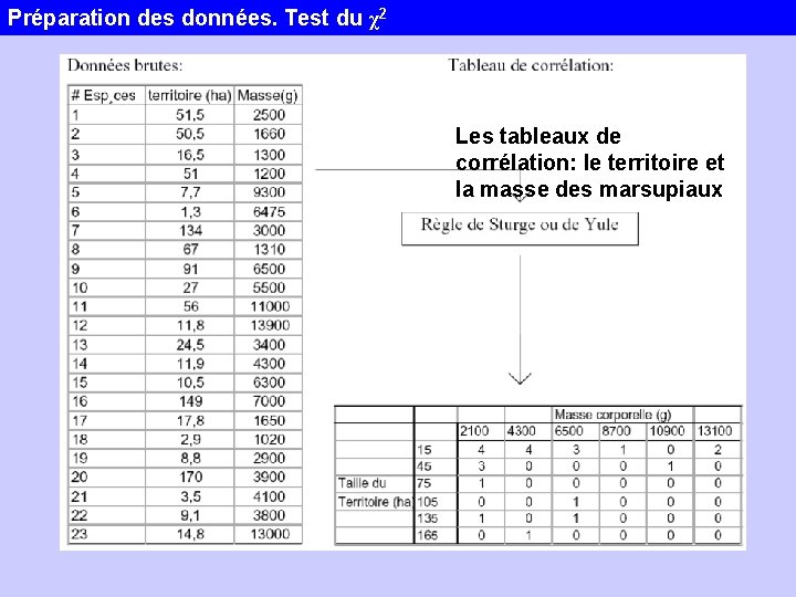 Préparation des données. Test du χ2 Les tableaux de corrélation: le territoire et la