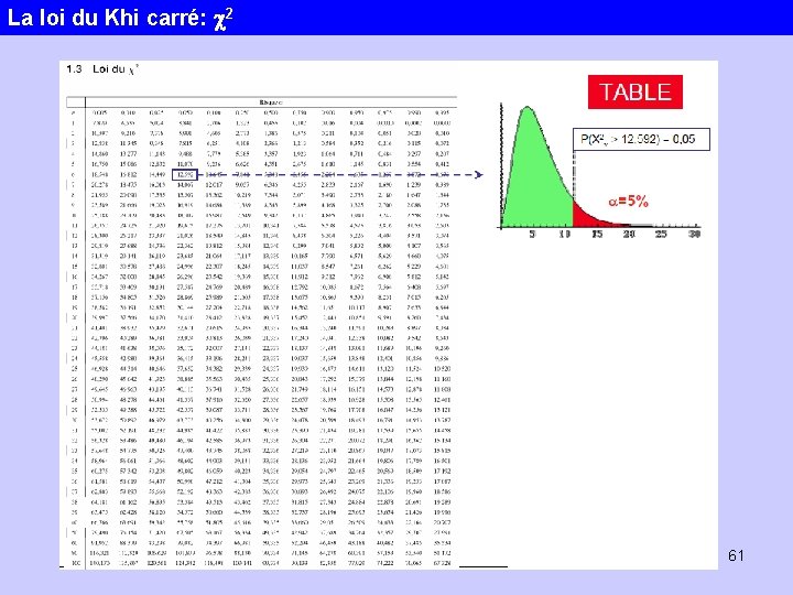 La loi du Khi carré: c 2 61 