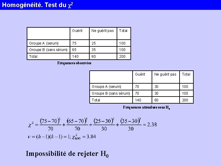 Homogénéité. Test du χ2 Guérit Ne guérit pas Total Groupe A (serum) 75 25