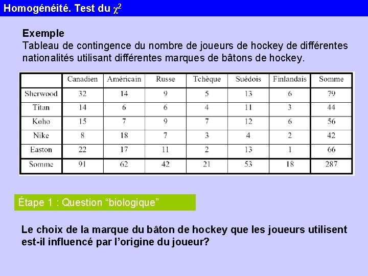 Homogénéité. Test du χ2 Exemple Tableau de contingence du nombre de joueurs de hockey