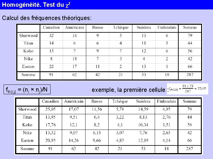 Homogénéité. Test du χ2 Calcul des fréquences théoriques: fth(i, j) = (ni × nj)/N