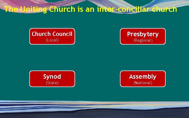 The Uniting Church is an inter-conciliar church Council (Local) Presbytery (Regional) Synod Assembly (State)