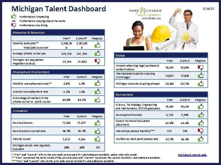 Michigan Talent Dashboard 7/19/17 Performance improving Performance staying about the same Performance declining Attraction