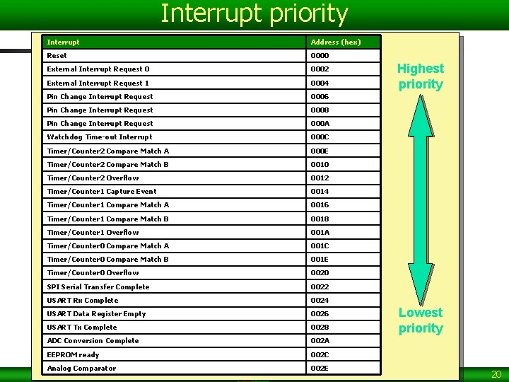 Interrupt priority Interrupt Address (hex) Reset 0000 External Interrupt Request 0 0002 External Interrupt