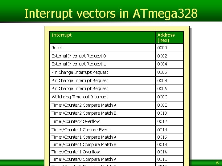 Interrupt vectors in ATmega 328 Interrupt Address (hex) Reset 0000 External Interrupt Request 0 Interrupt vectors in ATmega 328 Interrupt Address (hex) Reset 0000 External Interrupt Request 0