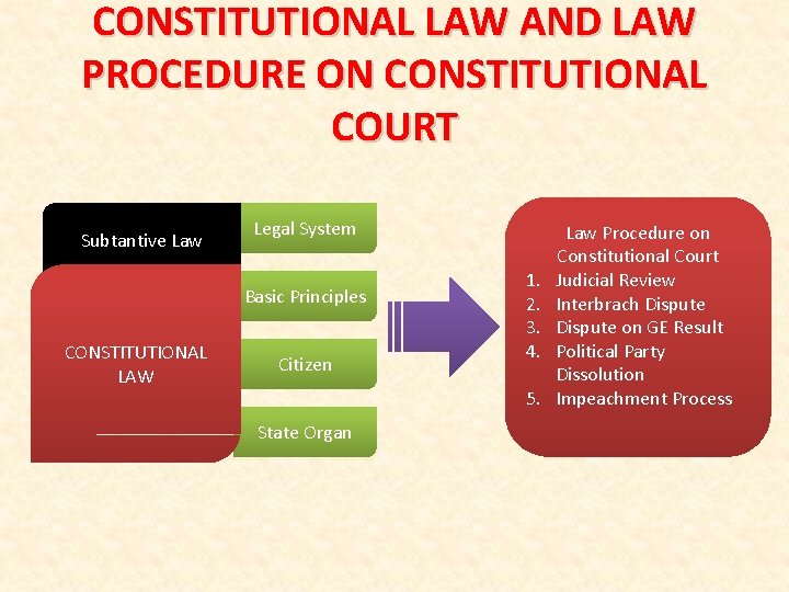 CONSTITUTIONAL LAW AND LAW PROCEDURE ON CONSTITUTIONAL COURT Subtantive Law Legal System Basic Principles