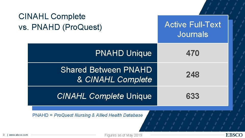 CINAHL Complete vs. PNAHD (Pro. Quest) Active Full-Text Journals PNAHD Unique 470 Shared Between