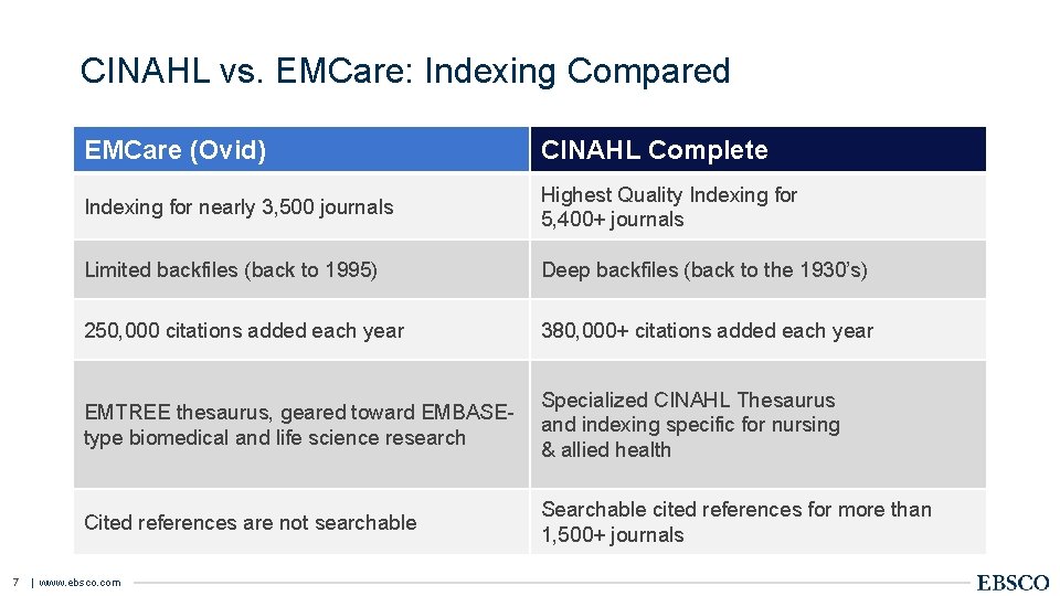 CINAHL vs. EMCare: Indexing Compared 7 EMCare (Ovid) CINAHL Complete Indexing for nearly 3,