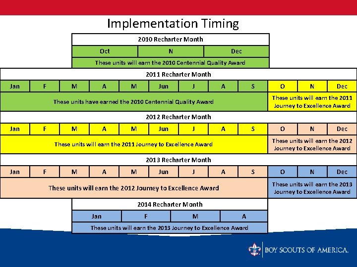 Implementation Timing 2010 Recharter Month Oct N Dec These units will earn the 2010
